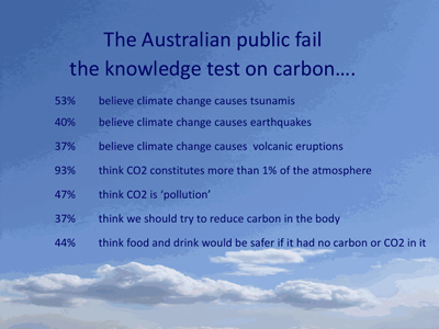 climate beliefs of Australians